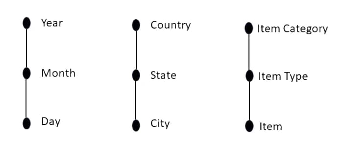 Three concept hierarchies: Year–Month–Day, Country–State–City, Item Category–Item Type–Item