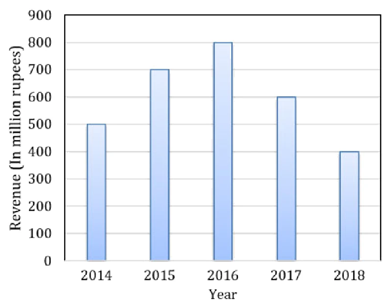 Bar graph of revenue in million rupees: 2014 500, 2015 700, 2016 800, 2017 600, 2018 400