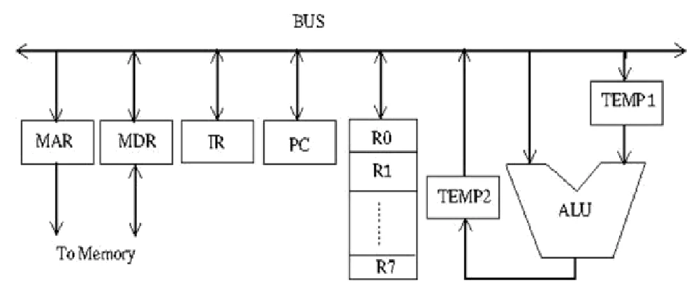 Single-bus datapath: MAR and MDR connect to memory; IR, PC, registers R0 to R7, TEMP1 feeding one ALU input, the bus feeding the other ALU input, and the ALU output going to TEMP2, which drives the bus