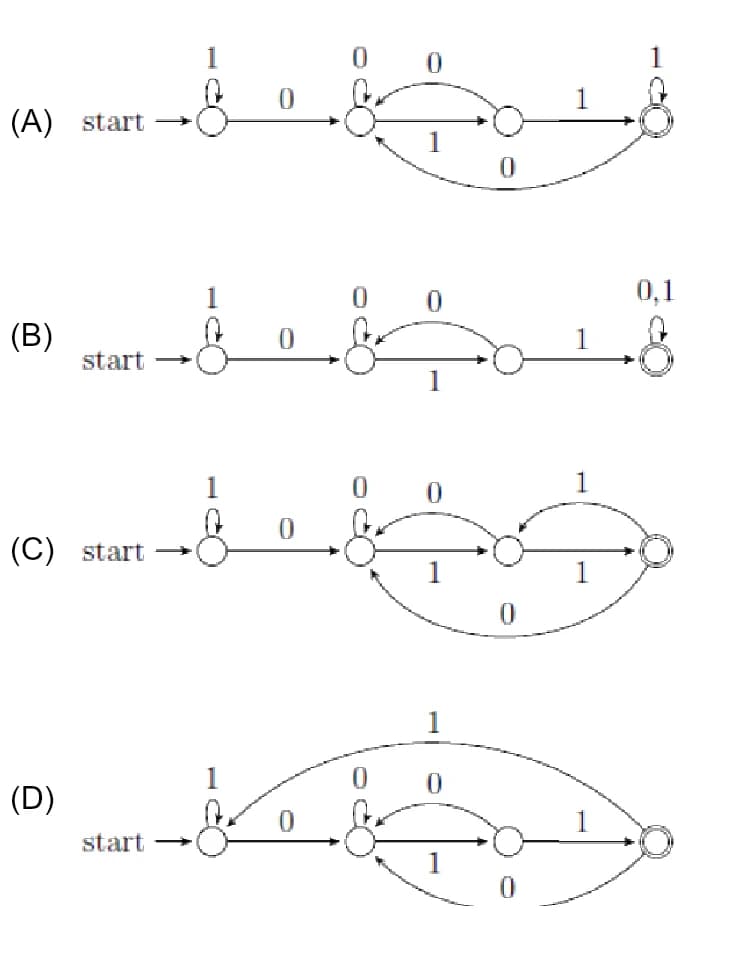 Four four-state DFAs labelled (A) to (D) over {0,1} with states for prefixes 0, 01 and 011 (accepting). They differ at the accepting state: (A) loops on 1 and returns to the 0-state on 0; (B) loops on 0,1; (C) goes to the 01-state on 1 and the 0-state on 0; (D) goes back to the start state on 1 and the 0-state on 0
