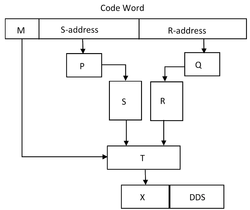 Code word split into M, S-address and R-address fields; S-address feeds P which drives memory S, R-address feeds Q which drives register file R; S, R and the M bit feed T, whose output goes to register X attached to DDS