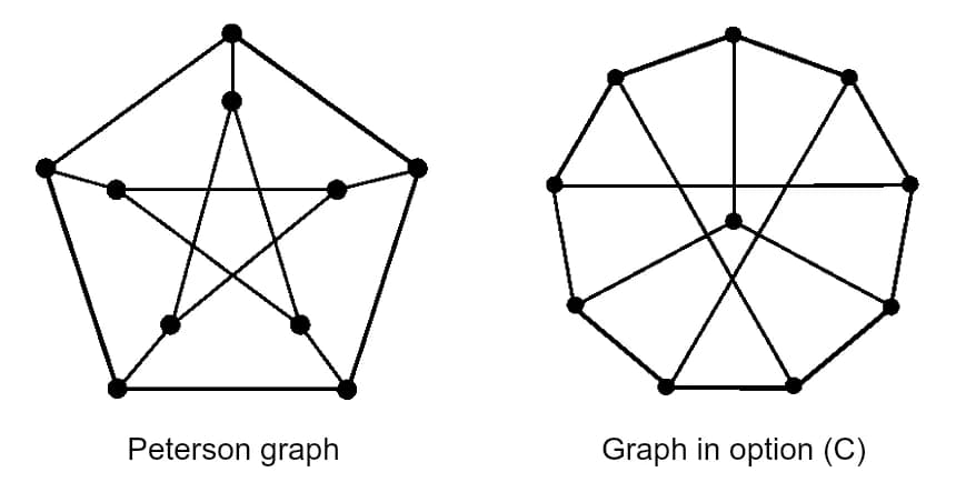 Left: the Petersen graph drawn as an outer pentagon joined to an inner pentagram. Right: the graph of option (C), a 9-cycle with a centre vertex joined to three of its vertices and chords across the cycle