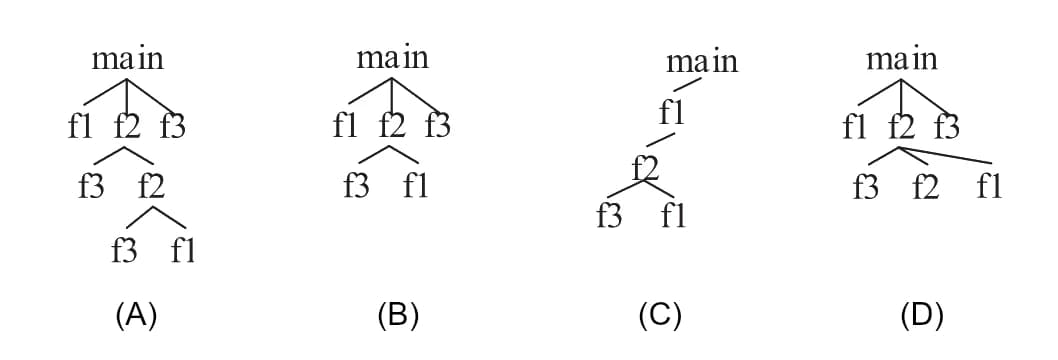 Four activation trees. (A) main has children f1, f2, f3; that f2 has children f3 and f2; the inner f2 has children f3 and f1. (B) main has children f1, f2, f3; f2 has children f3 and f1. (C) a chain main, f1, f2, with f2 having children f3 and f1. (D) main has children f1, f2, f3; f2 has children f3, f2 and f1