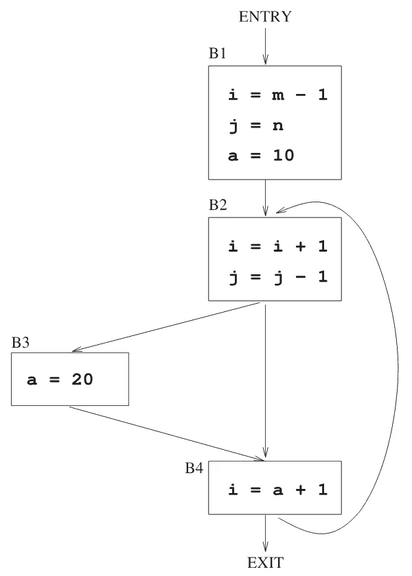 Control flow graph: ENTRY to B1 (i = m − 1; j = n; a = 10), B1 to B2 (i = i + 1; j = j − 1). B2 goes to B3 (a = 20) and to B4 (i = a + 1); B3 goes to B4. B4 goes to EXIT and back to B2