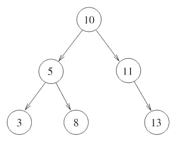 Binary tree: root 10 with left child 5 and right child 11; 5 has children 3 and 8; 11 has right child 13