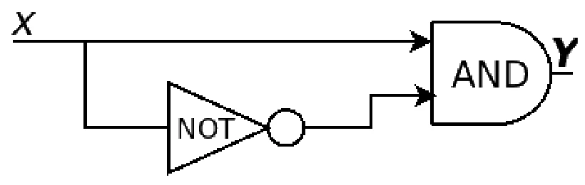 Input X goes directly to one input of an AND gate and, through a NOT gate, to the other input; the AND output is Y