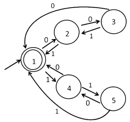 DFA with start and accepting state 1. From 1: on 0 to 2, on 1 to 4. From 2: on 0 to 3, on 1 to 1. From 3: on 0 to 1, on 1 to 2. From 4: on 0 to 1, on 1 to 5. From 5: on 0 to 4, on 1 to 1