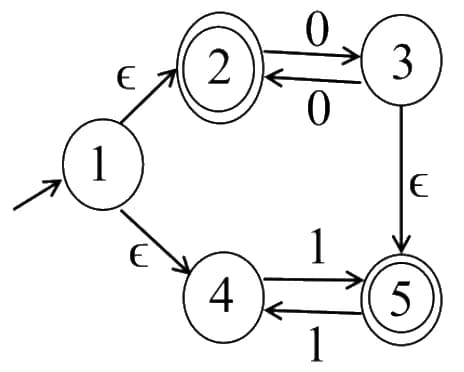 NFA with start state 1; epsilon moves from 1 to accepting state 2 and from 1 to state 4; 2 and 3 linked by 0 in both directions; epsilon move from 3 to accepting state 5; 4 and 5 linked by 1 in both directions