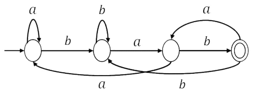 DFA with four states in a row, q0 (start), q1, q2 and q3 (accepting). q0: a loops, b to q1. q1: b loops, a to q2. q2: b to q3, a back to q0. q3: a to q2, b to q1.