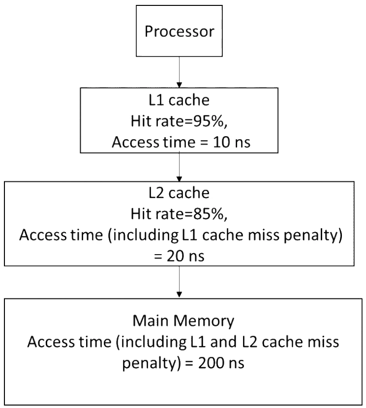 Processor connected to L1 cache (hit rate 95%, access time 10 ns), then L2 cache (hit rate 85%, access time including L1 cache miss penalty = 20 ns), then main memory (access time including L1 and L2 cache miss penalty = 200 ns)