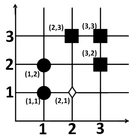 Grid plot: circles at (1,1) and (1,2), squares at (2,3), (3,3) and (3,2), and a diamond query point at (2,1)