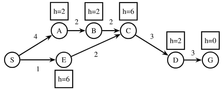State graph: S to A cost 4, S to E cost 1, A to B cost 2, B to C cost 2, E to C cost 2, C to D cost 3, D to G cost 3. Heuristics: h(A)=2, h(B)=2, h(C)=6, h(D)=2, h(E)=6, h(G)=0.
